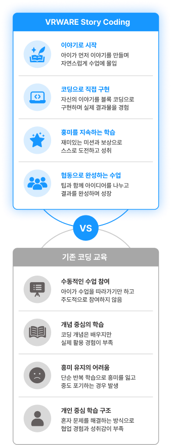 기존 코딩 교육 vs VRWARE Story Coding